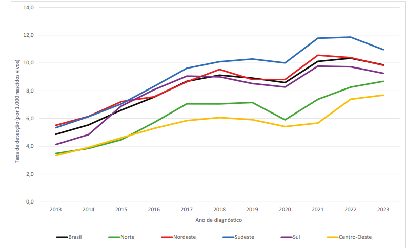 Taxa de incidência de sífilis congênita em menores de 1 ano de idade por 100.000 nascidos vivos segundo a região de residência, entre 2013 e 2023