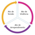 Violência Doméstica | O que é o ciclo da violência