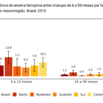 Situação da anemia ferropriva no Brasil